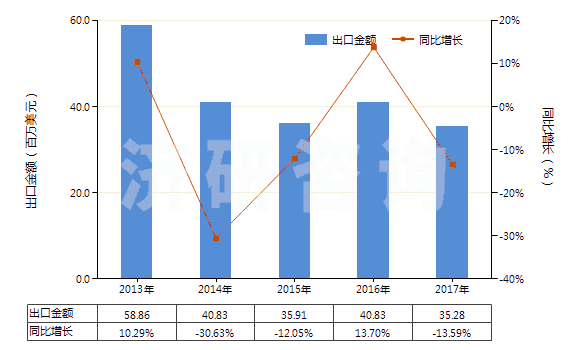 2013-2017年中國(guó)轉(zhuǎn)筒直徑<3米的工程鉆機(jī)(非自動(dòng)推進(jìn))(HS84306919)出口總額及增速統(tǒng)計(jì) 2013-2017年中國(guó)轉(zhuǎn)筒直徑<3米的工程鉆機(jī)(非自動(dòng)推進(jìn))(HS84306919)出口總額及增速統(tǒng)計(jì)